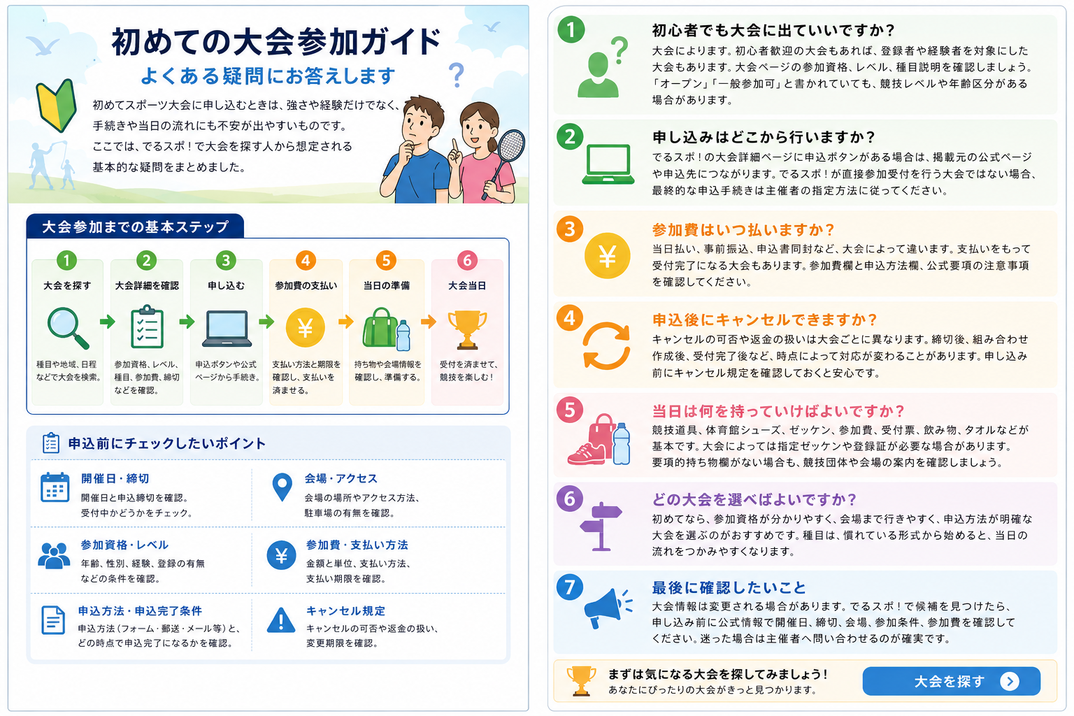 初めての大会参加ガイド。大会を探す、詳細を確認、申し込み、参加費の支払い、当日の準備、大会当日までの流れと、よくある疑問を整理した図。