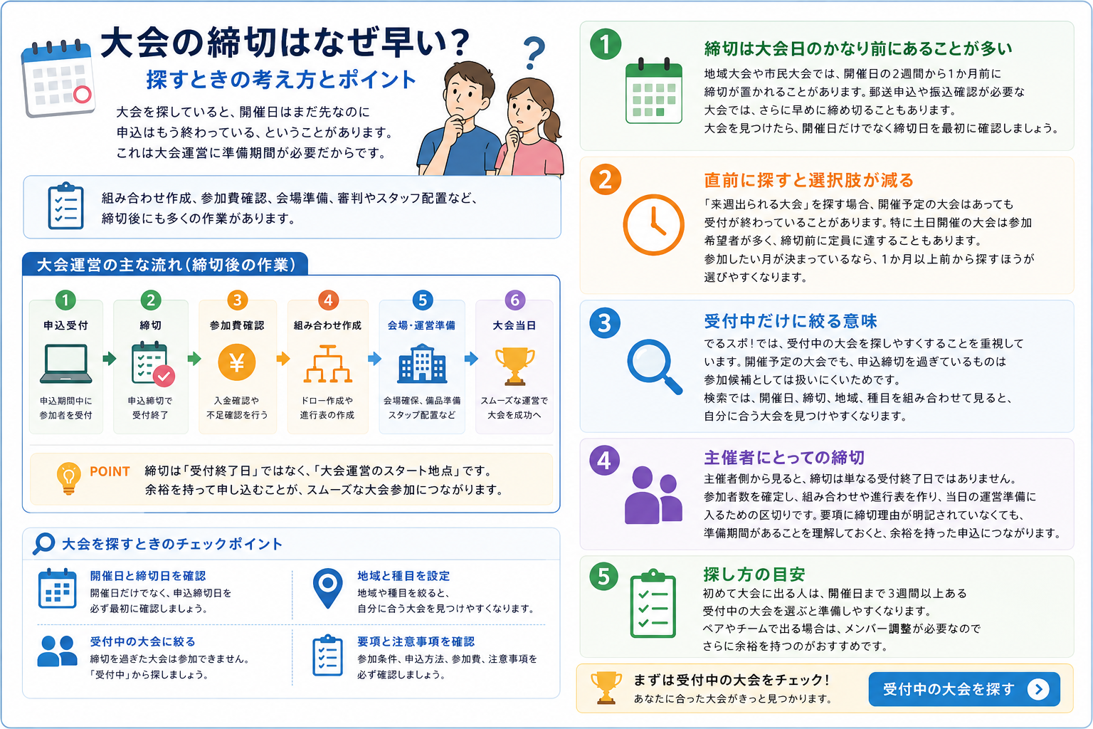 大会の締切が早い理由と、受付中の大会を探すときのポイントをまとめた図