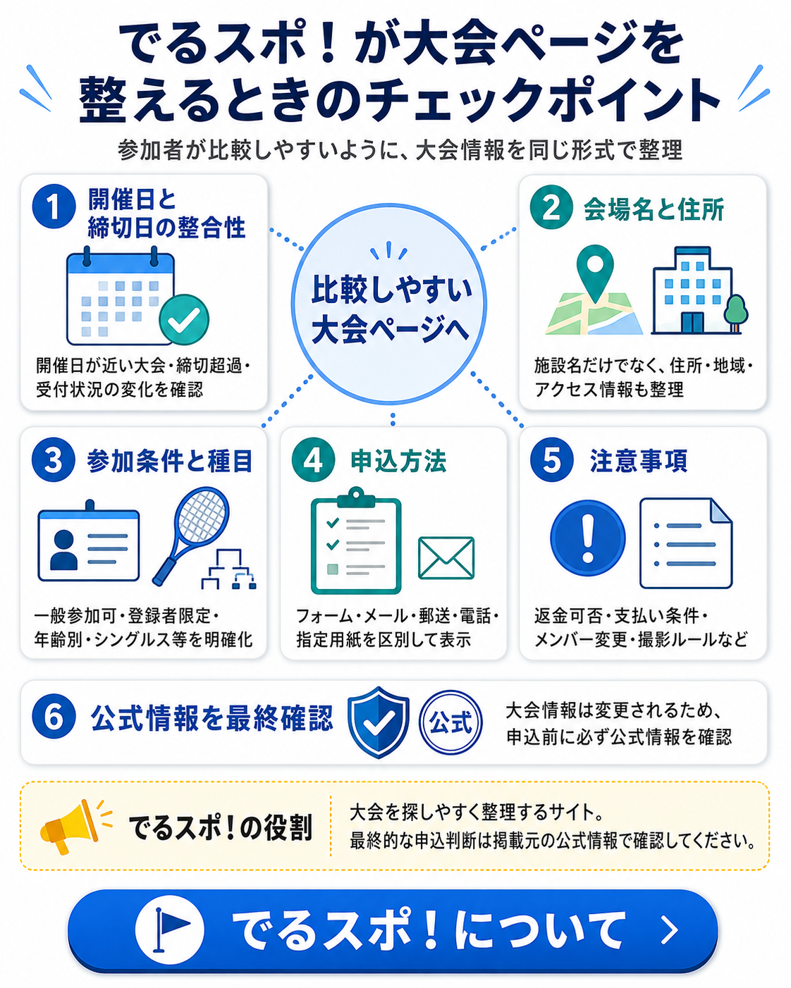 でるスポ！が大会ページを整えるときのチェックポイントをまとめた図