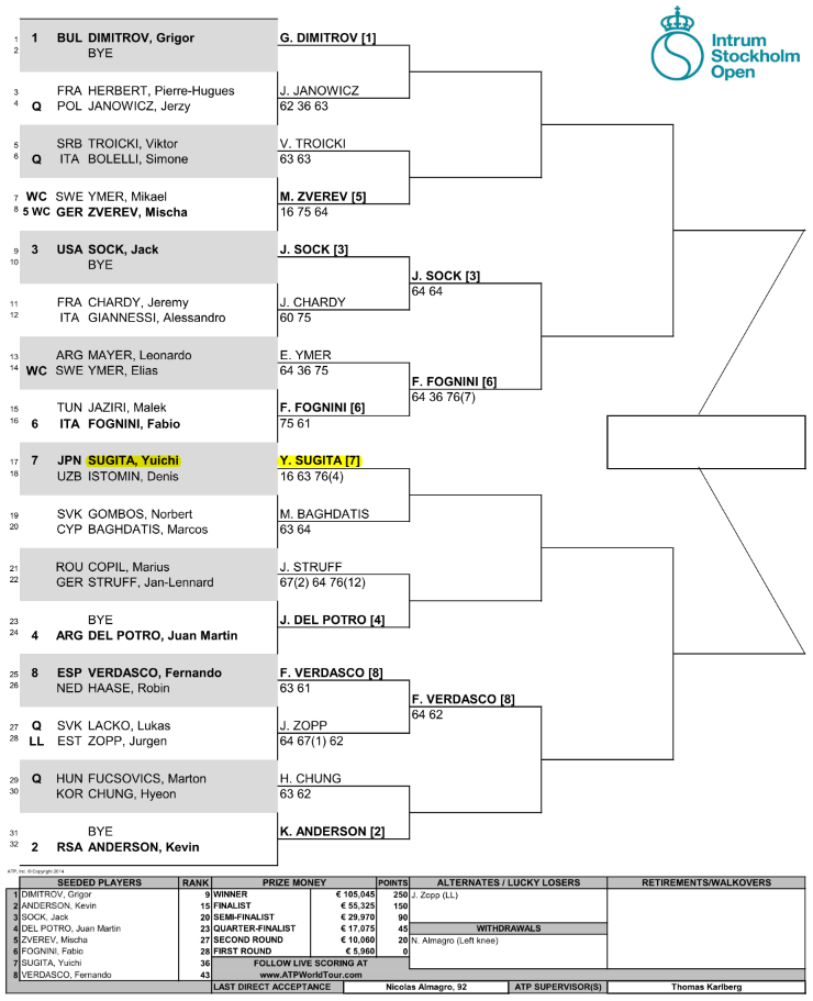 ストックホルム・オープン 2017のトーナメント表