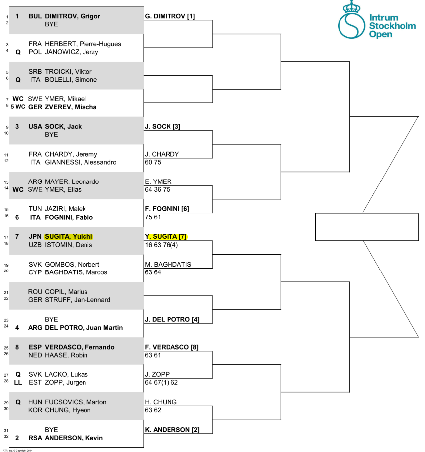 ストックホルム・オープン 2017のトーナメント表