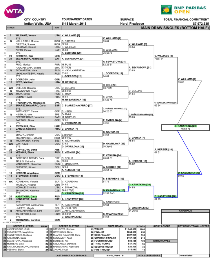 女子パリバオープン決勝戦のドロー（トーナメント表）トップハーフ