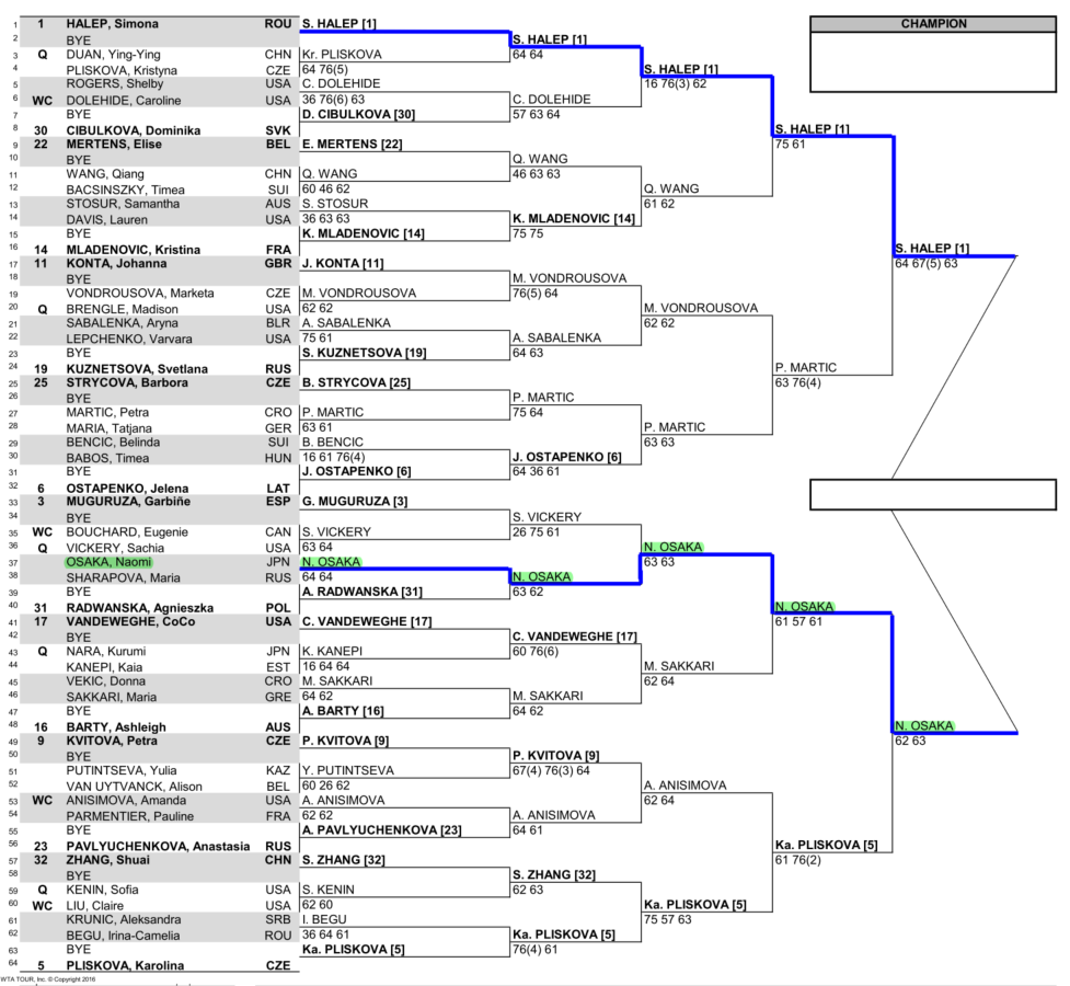 女子パリバオープン準決勝のドロー（トーナメント表）トップハーフ