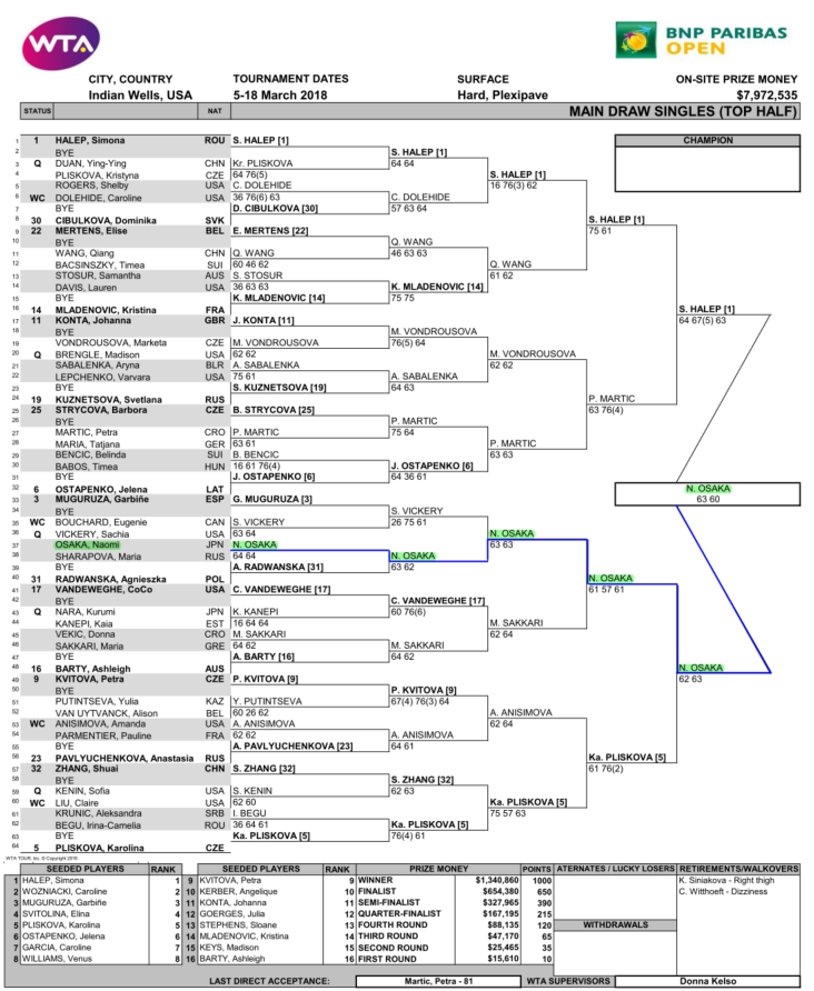 女子パリバオープン決勝戦のドロー（トーナメント表）トップハーフ