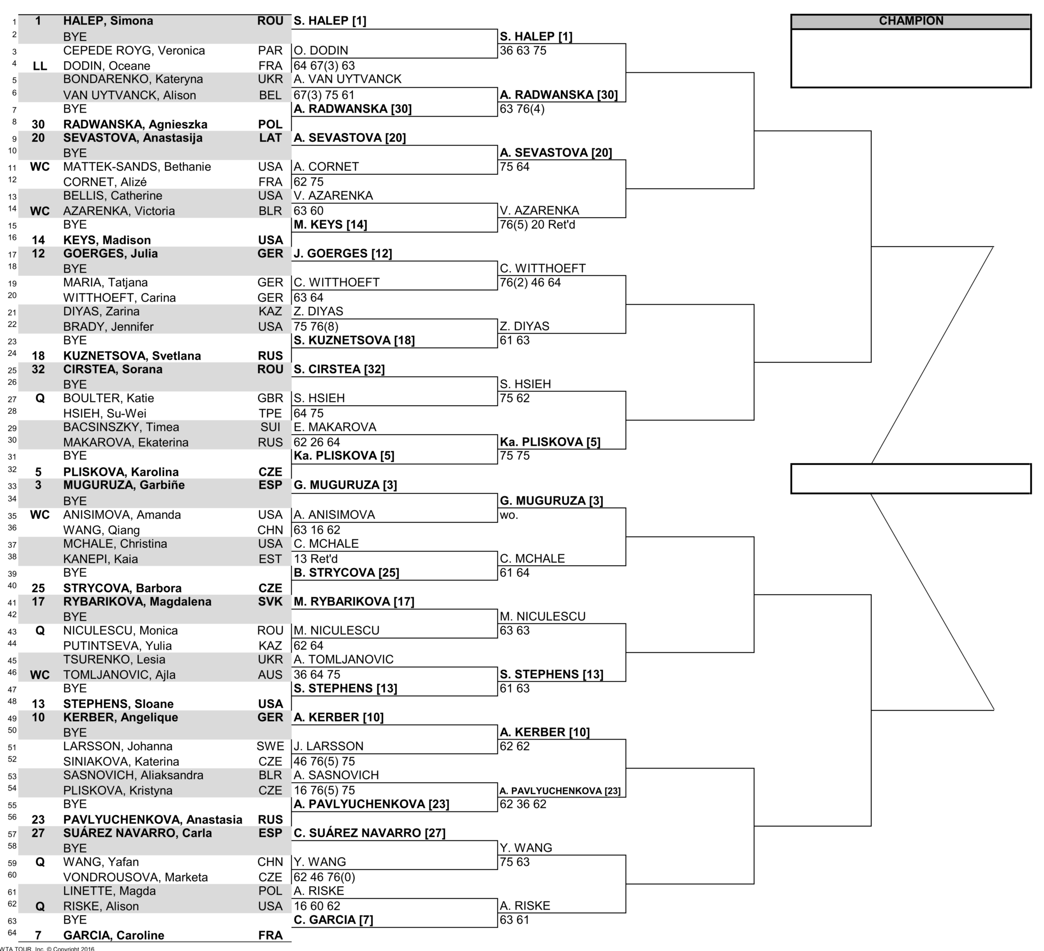女子マイアミオープン2018ドロー(トーナメント表)トップハーフ