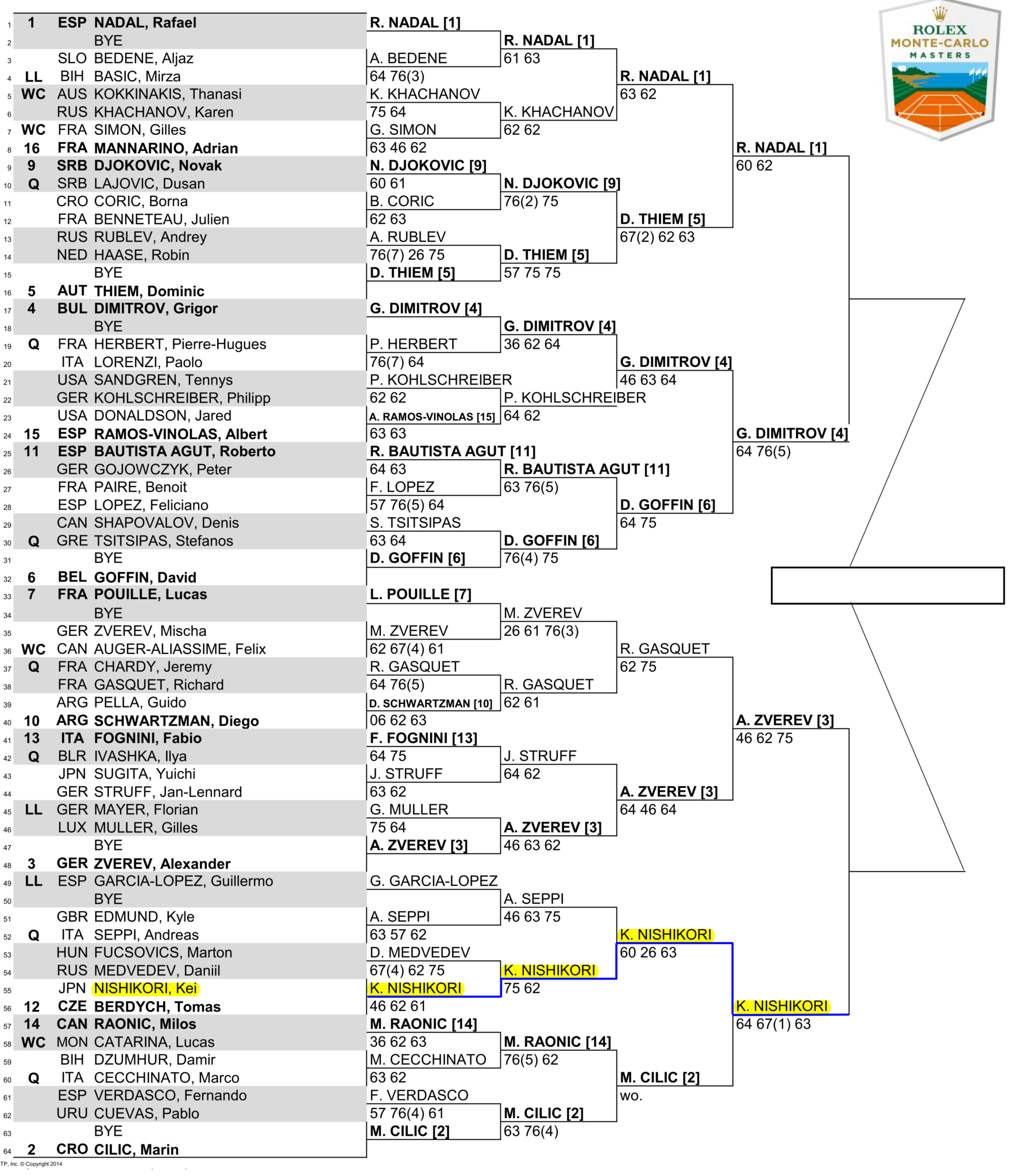 モンテカルロマスターズ2018準決勝のドロー(トーナメント表)