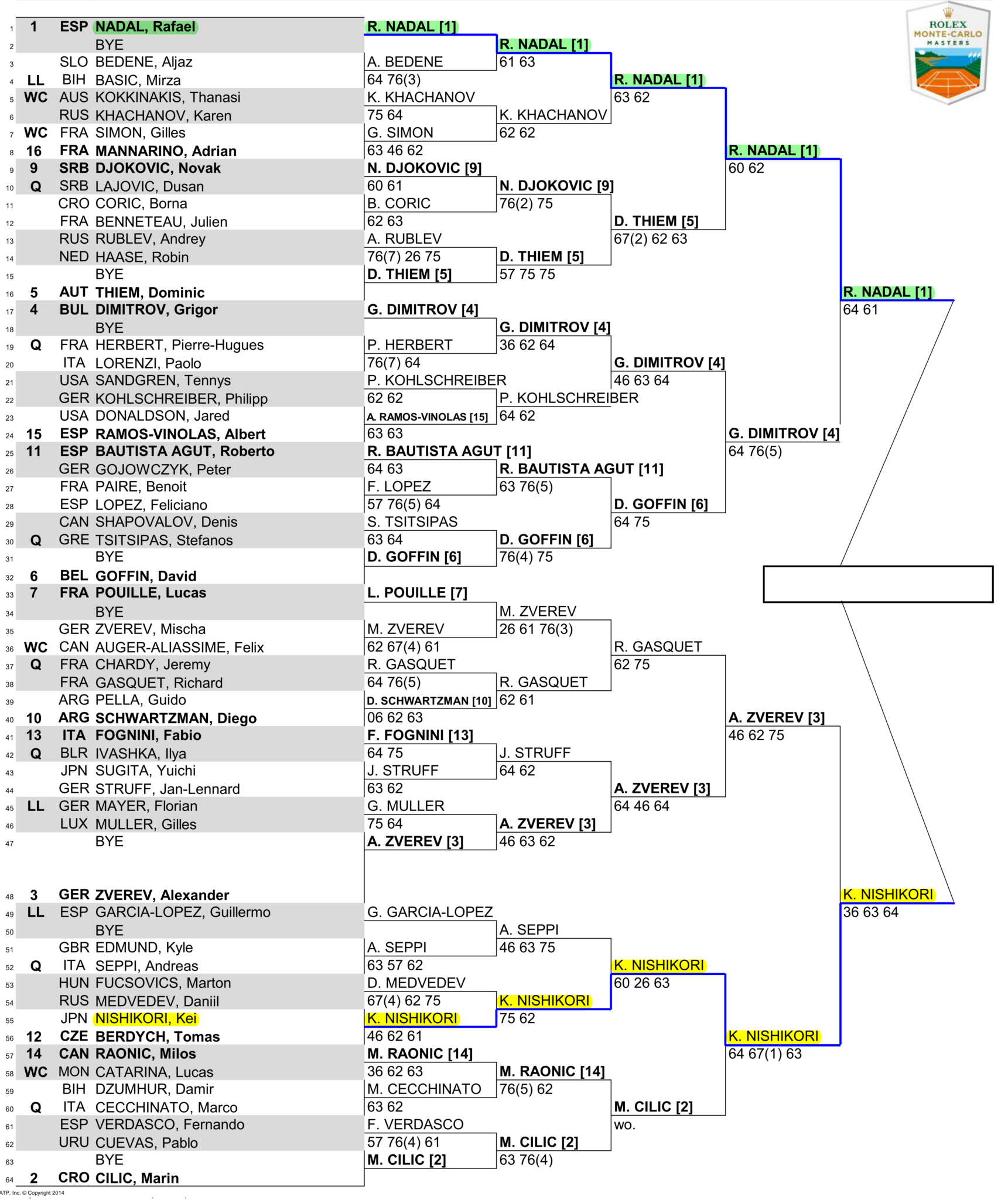 2018モンテカルロマスターズ決勝戦のドロー(トーナメント表)