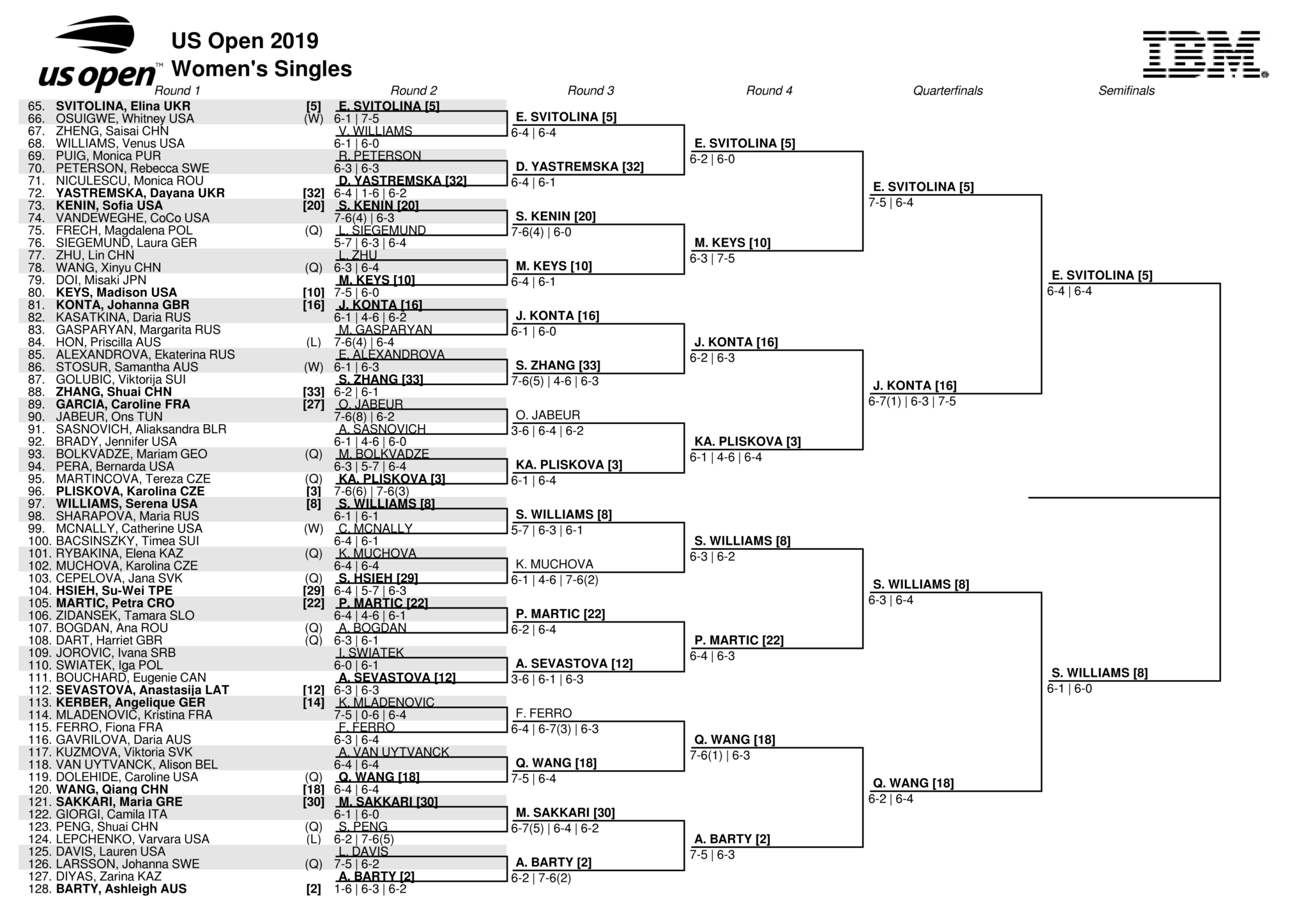 全米オープン2019女子ドロー