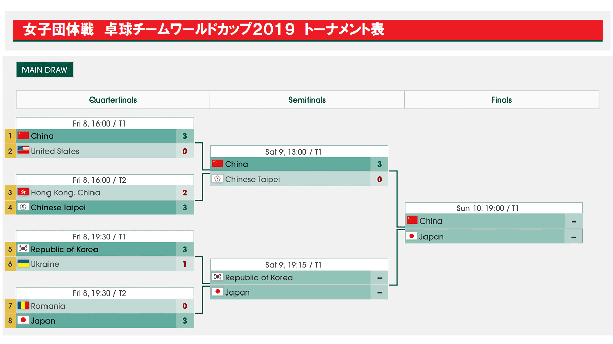 女子 卓球ワールドカップ団体戦2019決勝戦