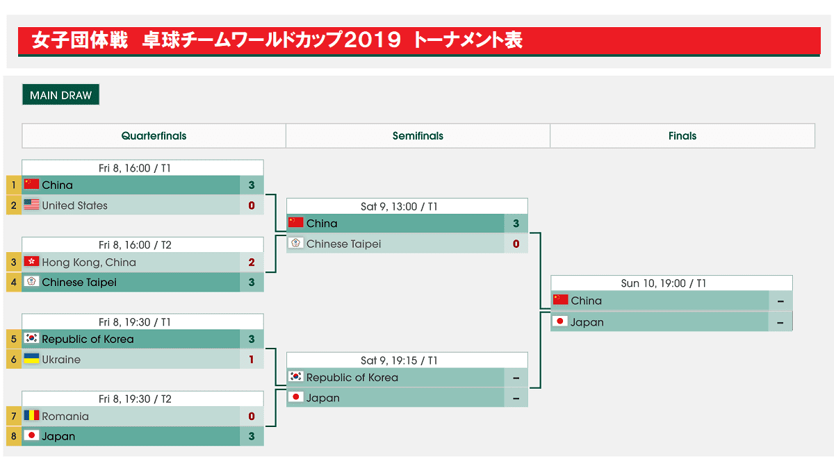 日本女子卓球 19ワールドカップ団体戦 11 10 日 決勝戦の結果速報とネット テレビ情報など 伊藤美誠 石川佳純 平野美宇 佐藤瞳 ぐぐスポ ニュース速報