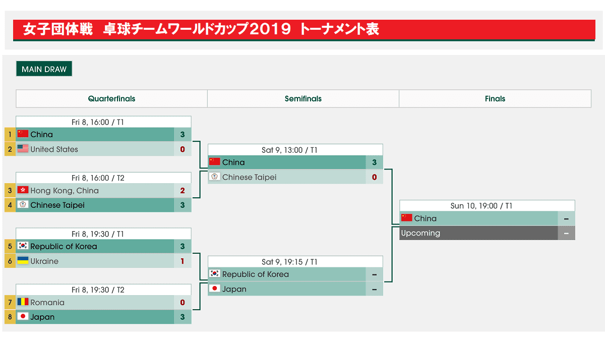 女子ドロー（トーナメント表）卓球ワールドカップ団体戦2019 準々決勝 中国vsアメリカ 香港vs台湾 韓国vsウクライナ ルーマニアvs日本