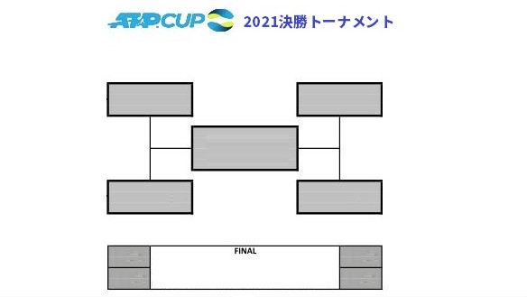 ATPカップ2021決勝トーナメント(ドロー)