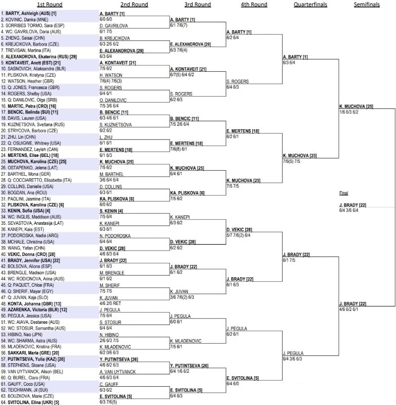 エストリル・オープン・テニス2021 女子ドロー トップハーフ