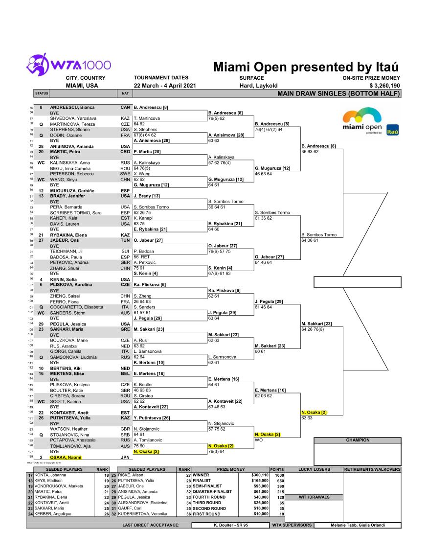 マイアミ オープン21 放送予定 試合日程 トーナメント表 ドロー ポイント ツアー とは 錦織圭 大坂なおみ出場情報 ぐぐスポ ニュース速報