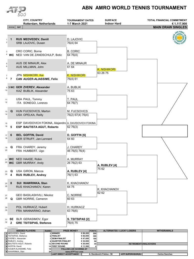 ABNアムロ世界テニス・トーナメントの男子ドロー(トーナメント表)