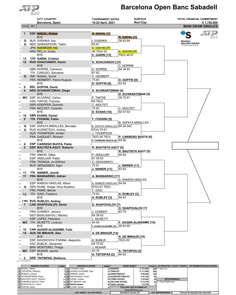 バルセロナオープン 2021のドロー（トーナメント表）錦織圭出場予定