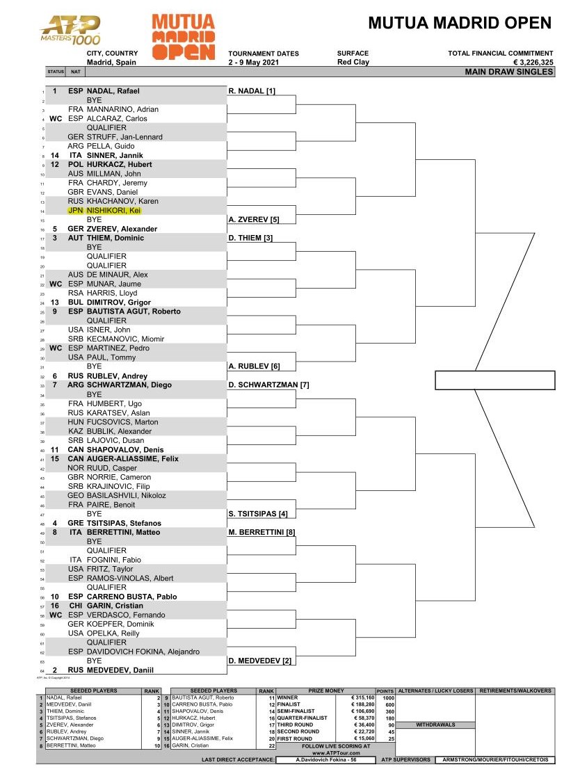 21 マドリード オープン 日程 放送予定 トーナメント表 ドロー ポイント ツアーなど 錦織圭 大坂なおみ出場情報 ぐぐスポ ニュース速報