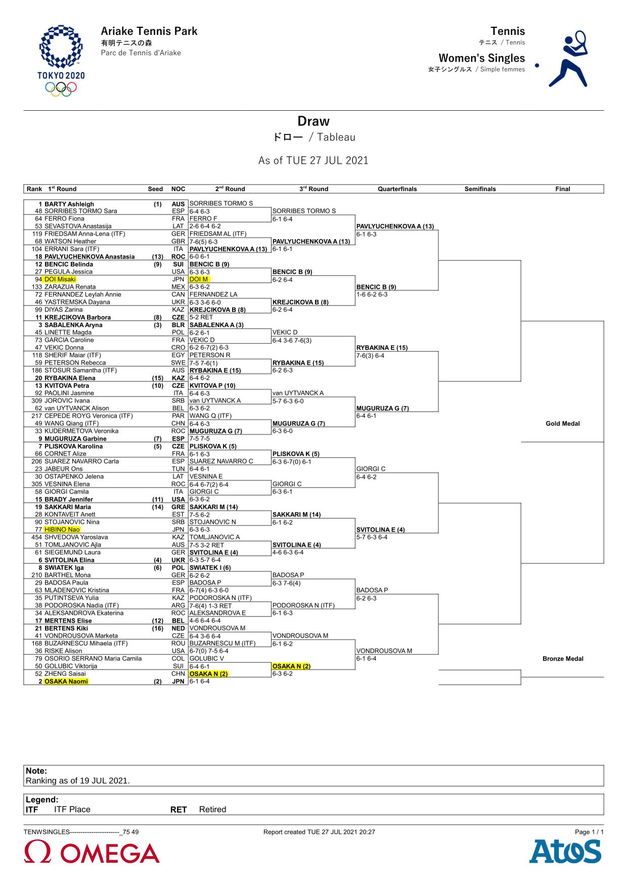 21 東京オリンピック テニス 日程 放送予定 トーナメント表 ドロー 試合会場 ポイント賞金など 錦織圭 大坂なおみ出場情報 ぐぐスポ ニュース速報