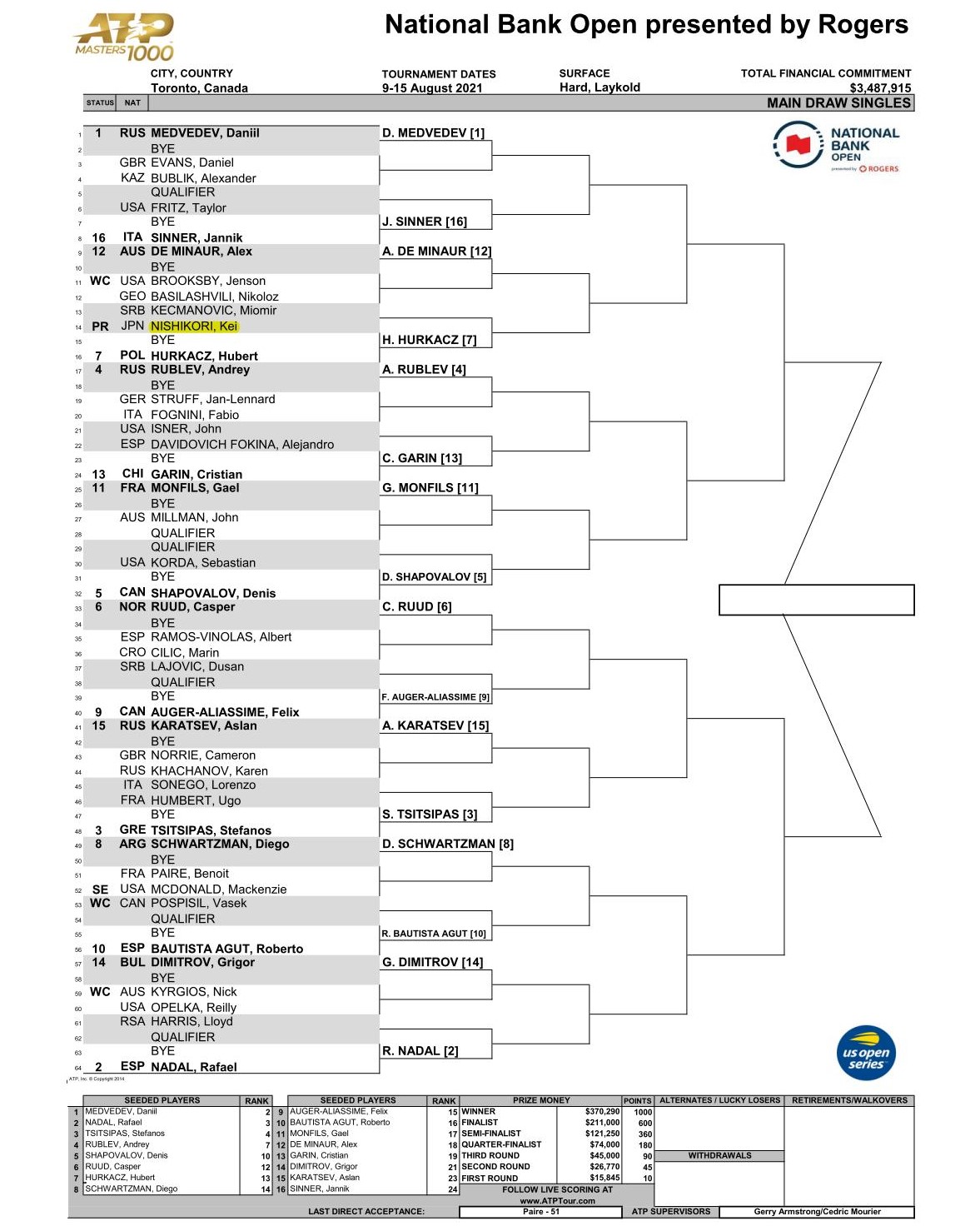 21ナショナル バンク オープン 放送予定 試合日程 男子 女子 ドロー ポイント 錦織圭 大坂なおみ ロジャーズカップ出場情報 ぐぐスポ ニュース速報