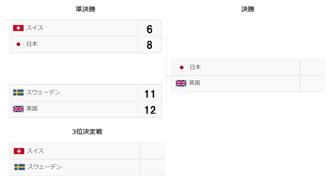 北京冬季五輪・女子カーリング決勝トーナメント表決勝戦(日本vs英国)