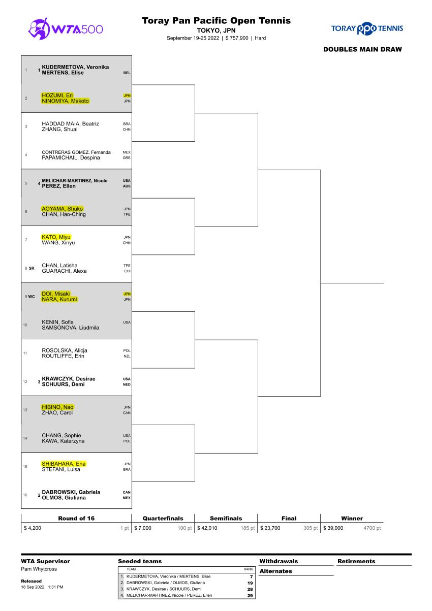 東レ パン・パシフィック・オープン・テニストーナメント2022のダブルスドロー