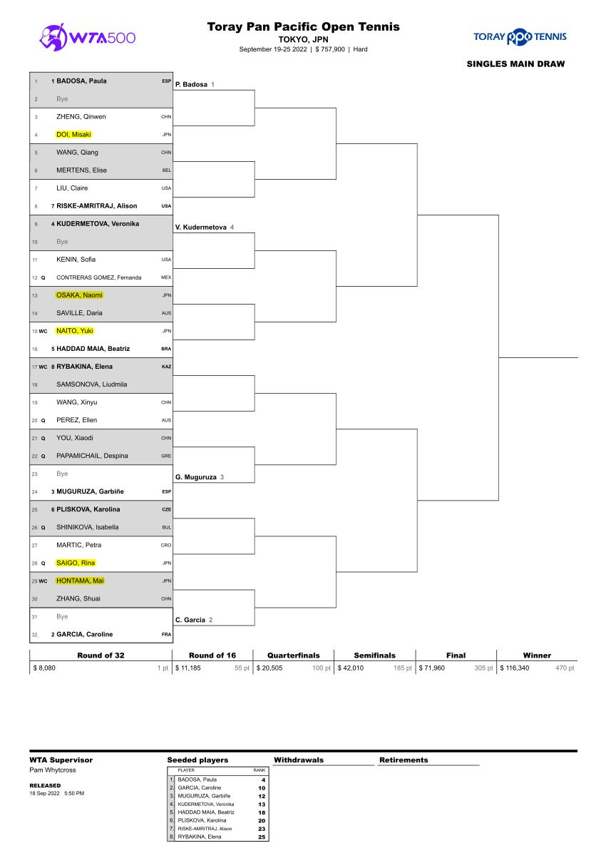 東レ パン・パシフィック・オープン・テニストーナメント2022のドロー