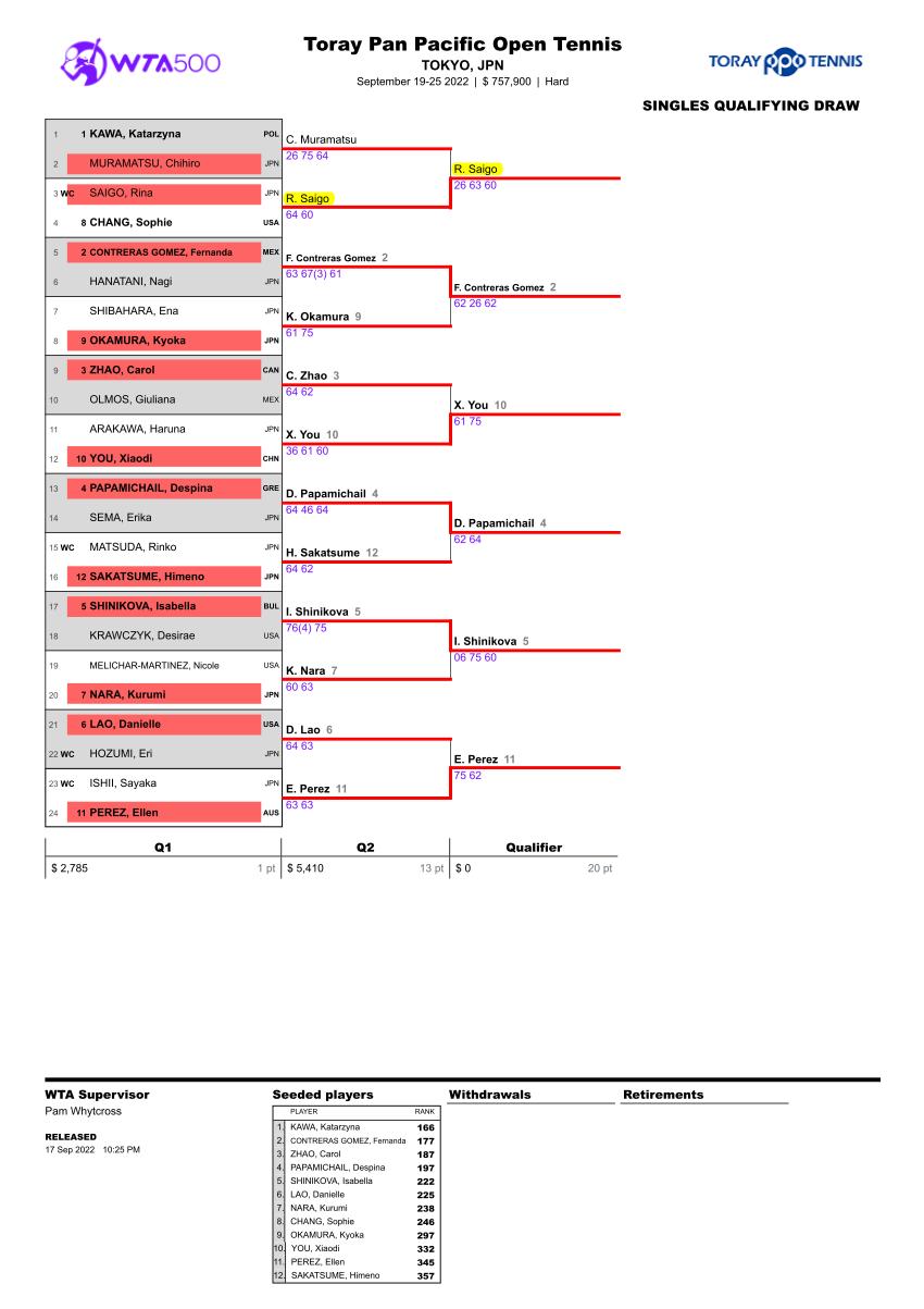 東レ パン・パシフィック・オープン・テニストーナメント2022の予選ドロー