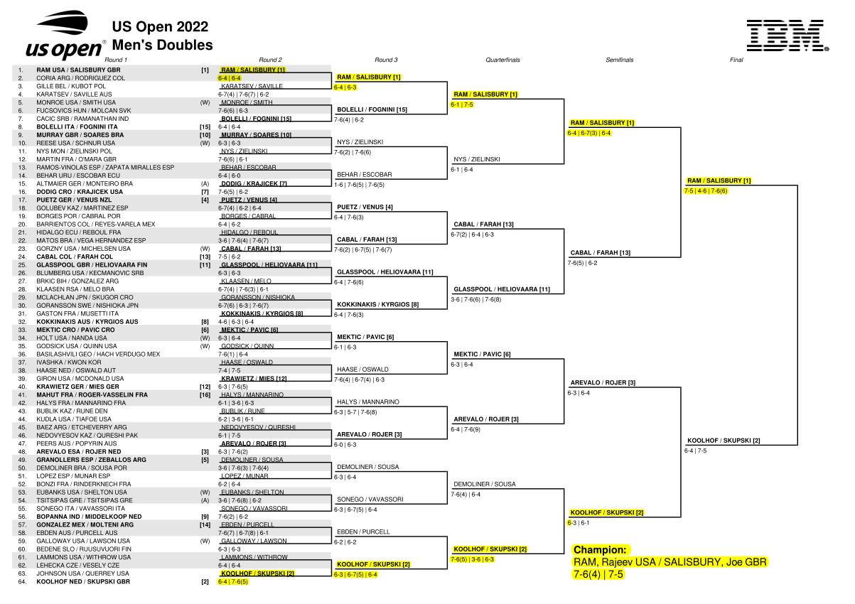 全米オープン・テニス2022 の男子ダブルスドロー