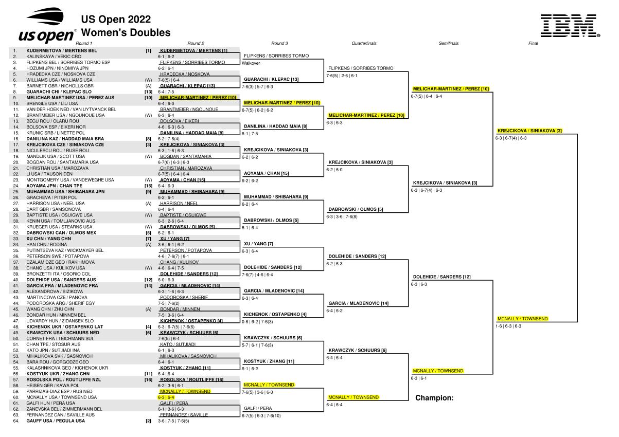 全米オープン・テニス2022 の女子ダブルスドロー
