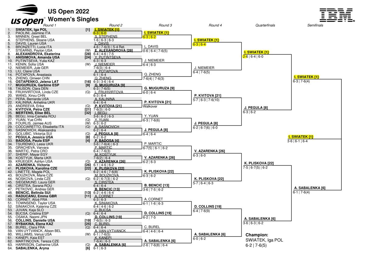 全米オープンテニス2022女子ドロー トップハーフ