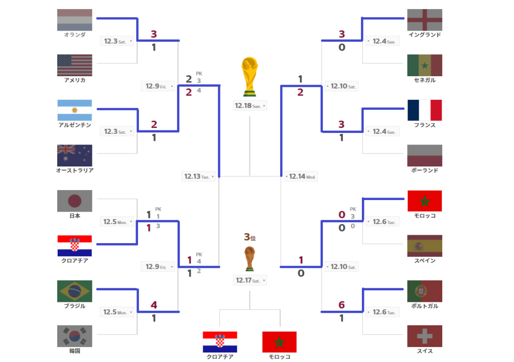 ワールドカップ2022カタール大会・決勝トーナメント表