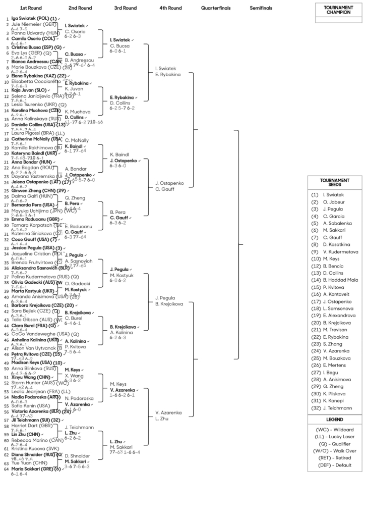 全豪オープンテニス2023女子ドロートップハーフ