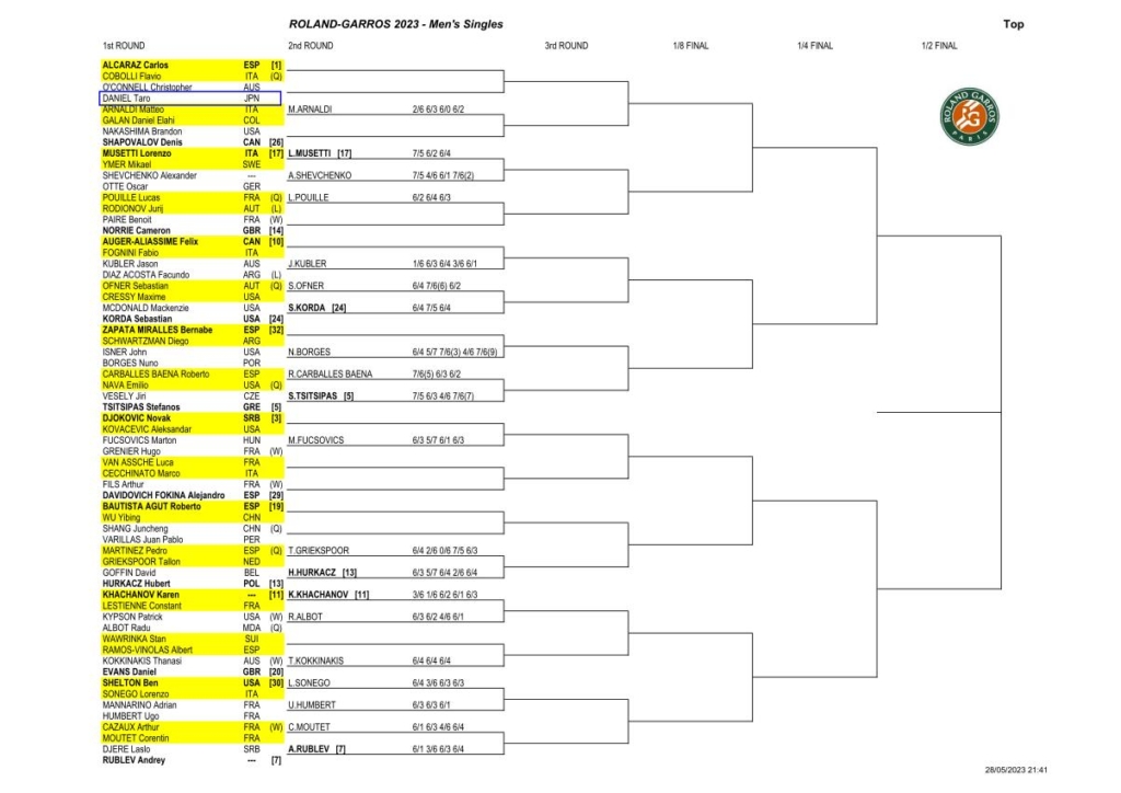 全仏オープン2023男子ドロートップハーフ