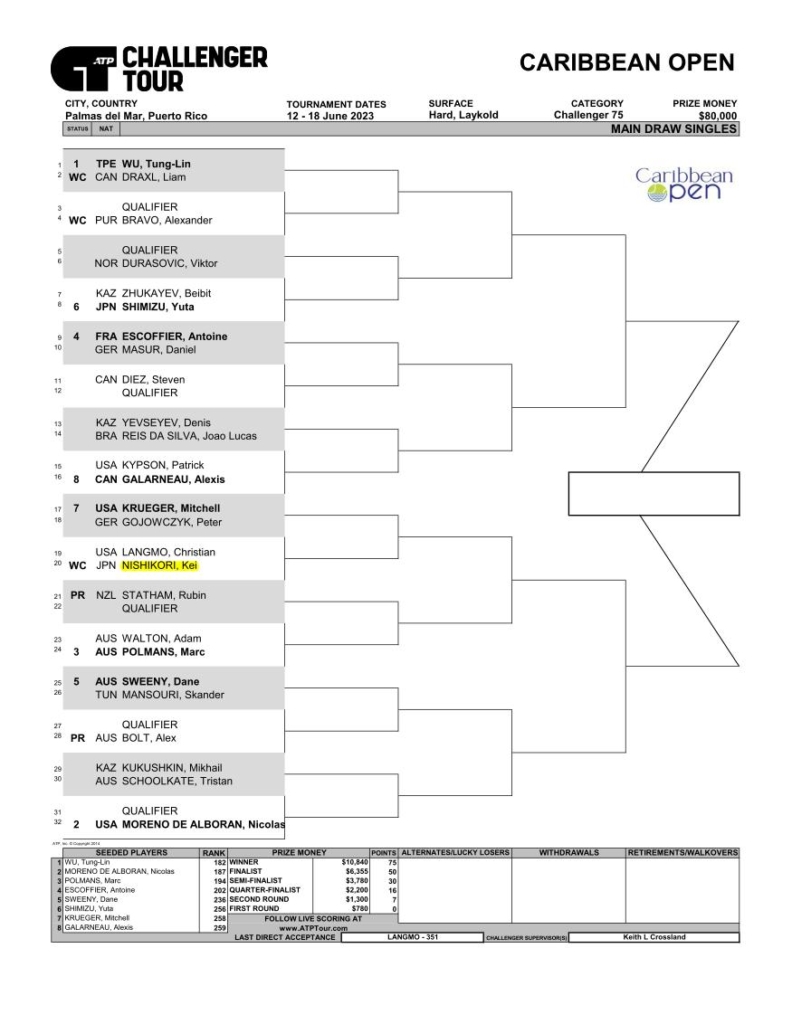 カリビアンオープン2023ドロー(トーナメント表)