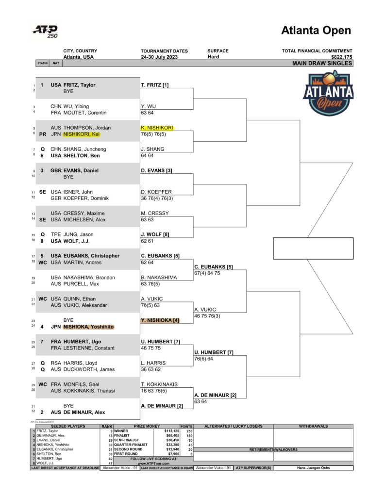 アトランタオープン2023ドロー(トーナメント表)