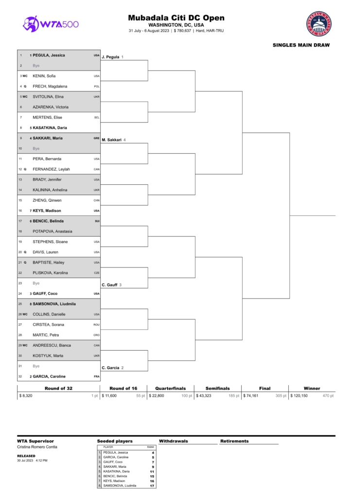 ムバダラ・シティDCオープン 2023 の女子ドロー(トーナメント表)