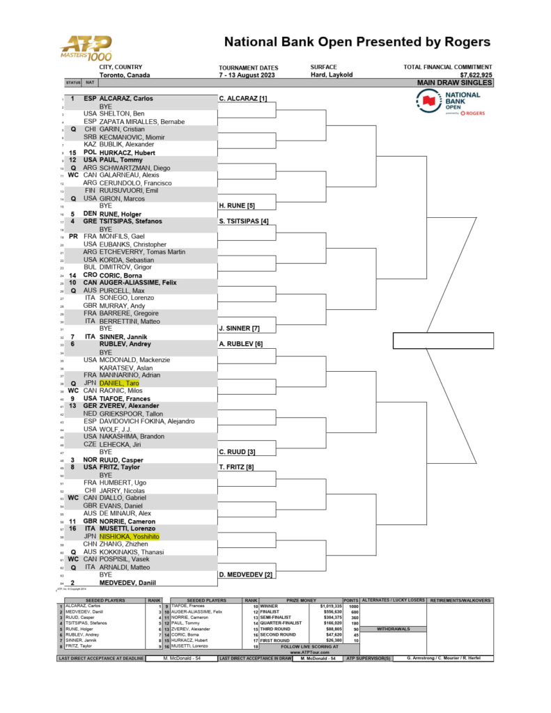 2023年ナショナル・バンク・オープン(ATPマスターズ1000・トロント)のトーナメント表（ドロー）