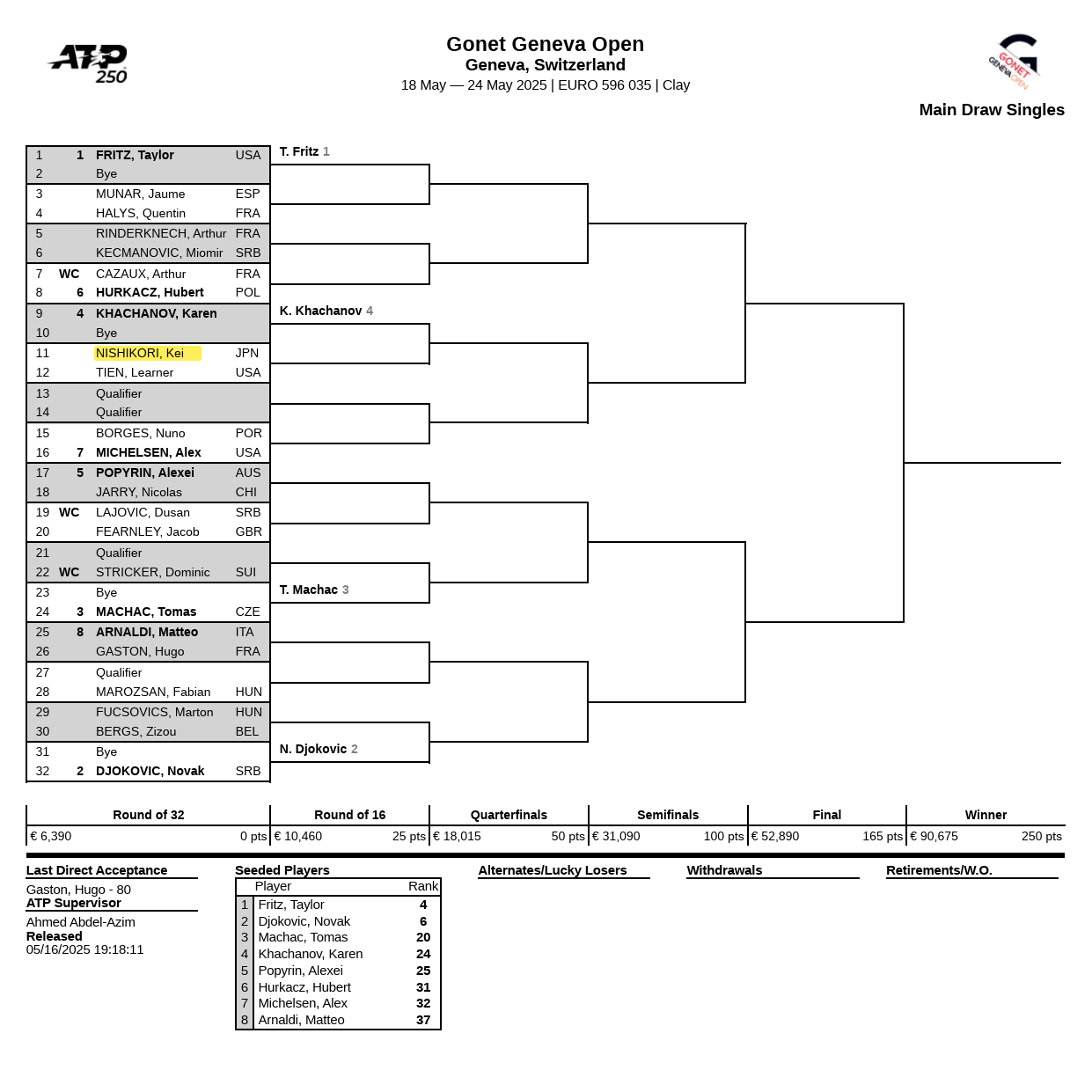 2025年ジュネーヴ・オープン (ATP250)ドロー
