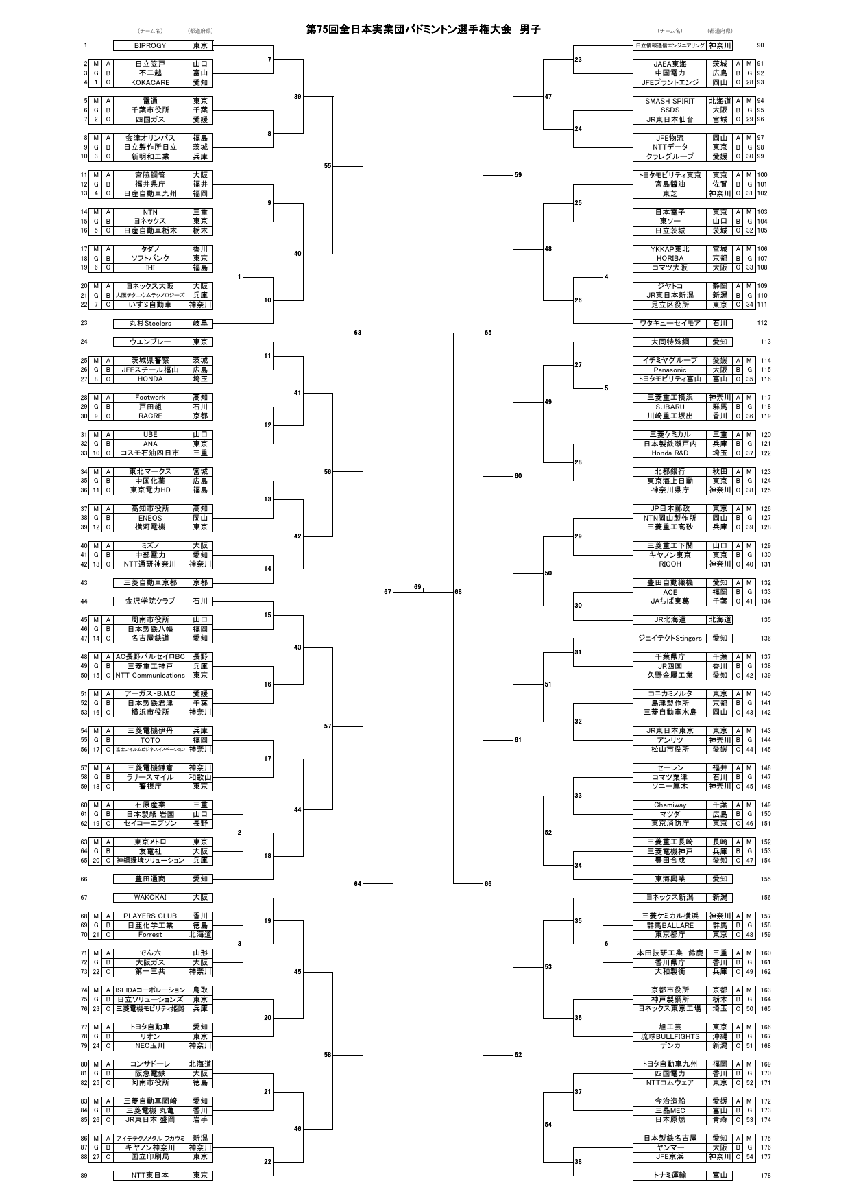 全日本実業団バドミントン選手権大会2025男子トーナメント表