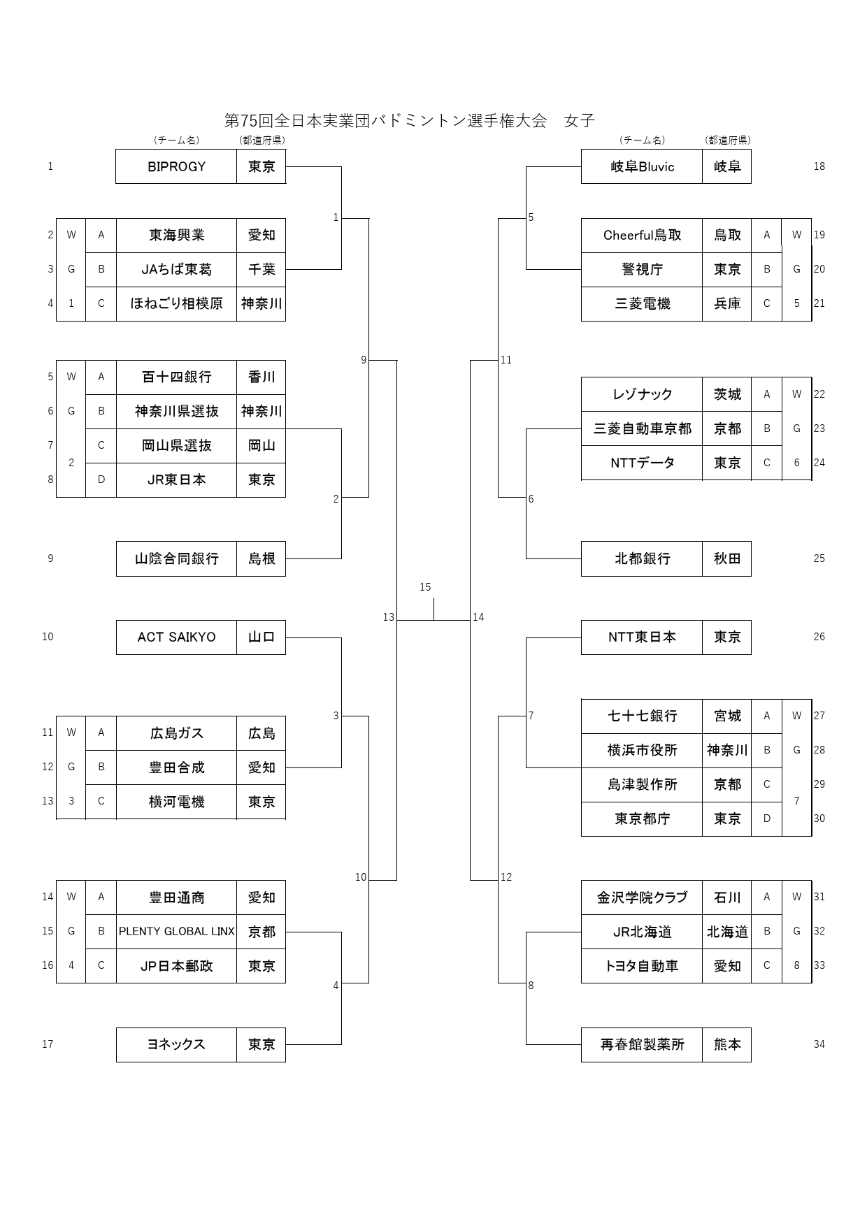 全日本実業団バドミントン選手権大会2025女子トーナメント表