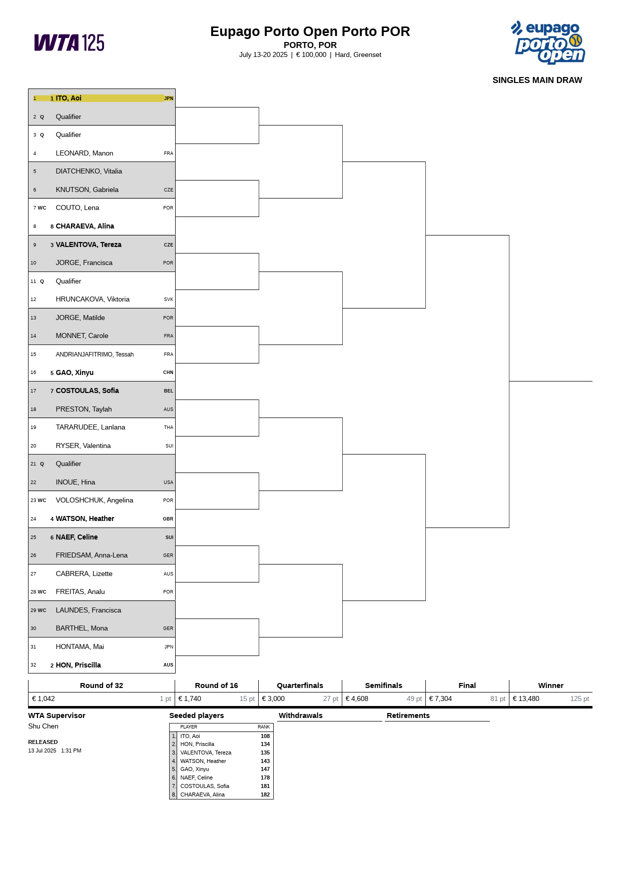 WTA125ポルト・オープンドロー