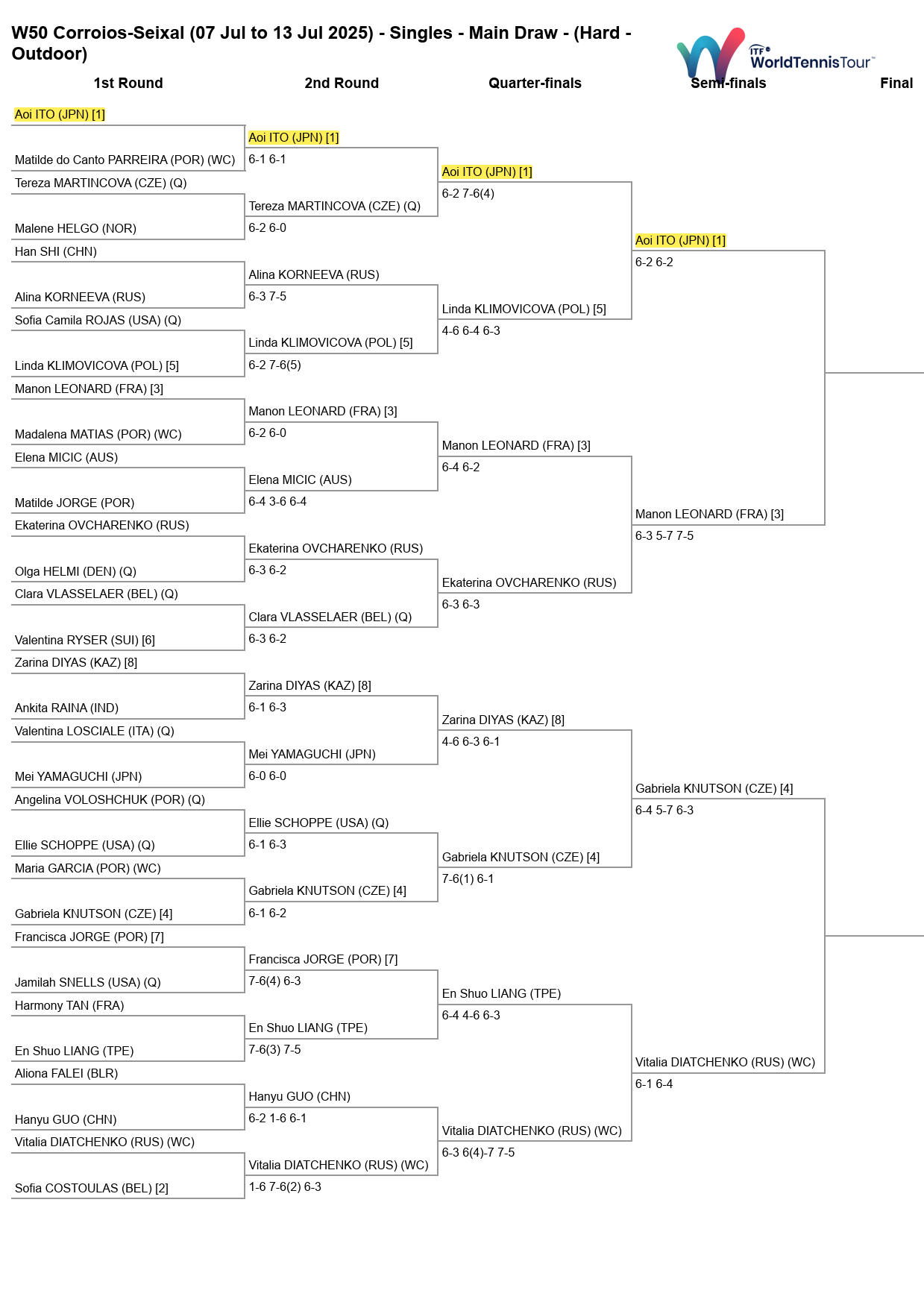 ITF W50 コロイオス・セイシャル2025シングルスドロー