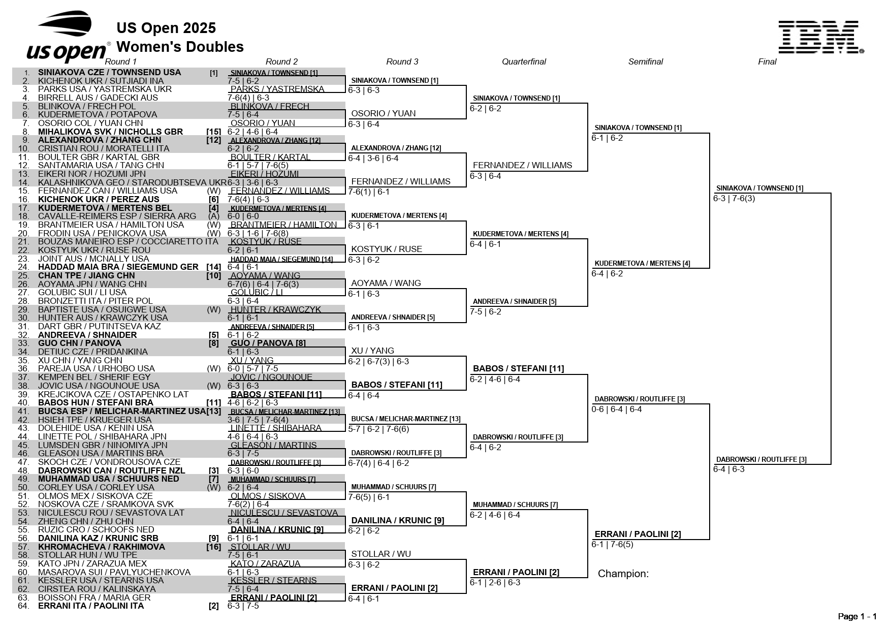 全米オープンテニス２０２５・女子ダブルスドロー