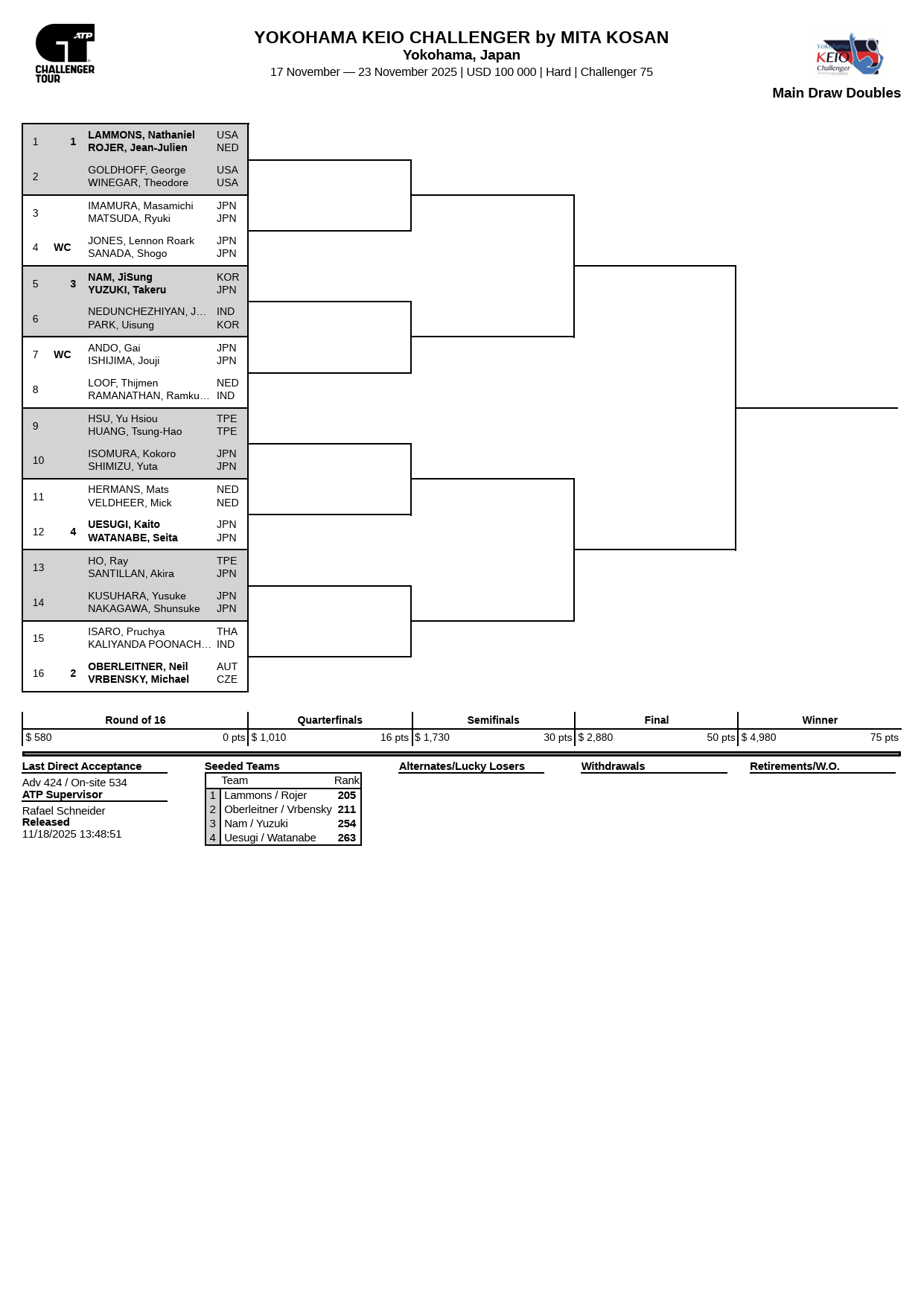 2025横浜慶應チャレンジャー​国際テニストーナメントダブルスドロー