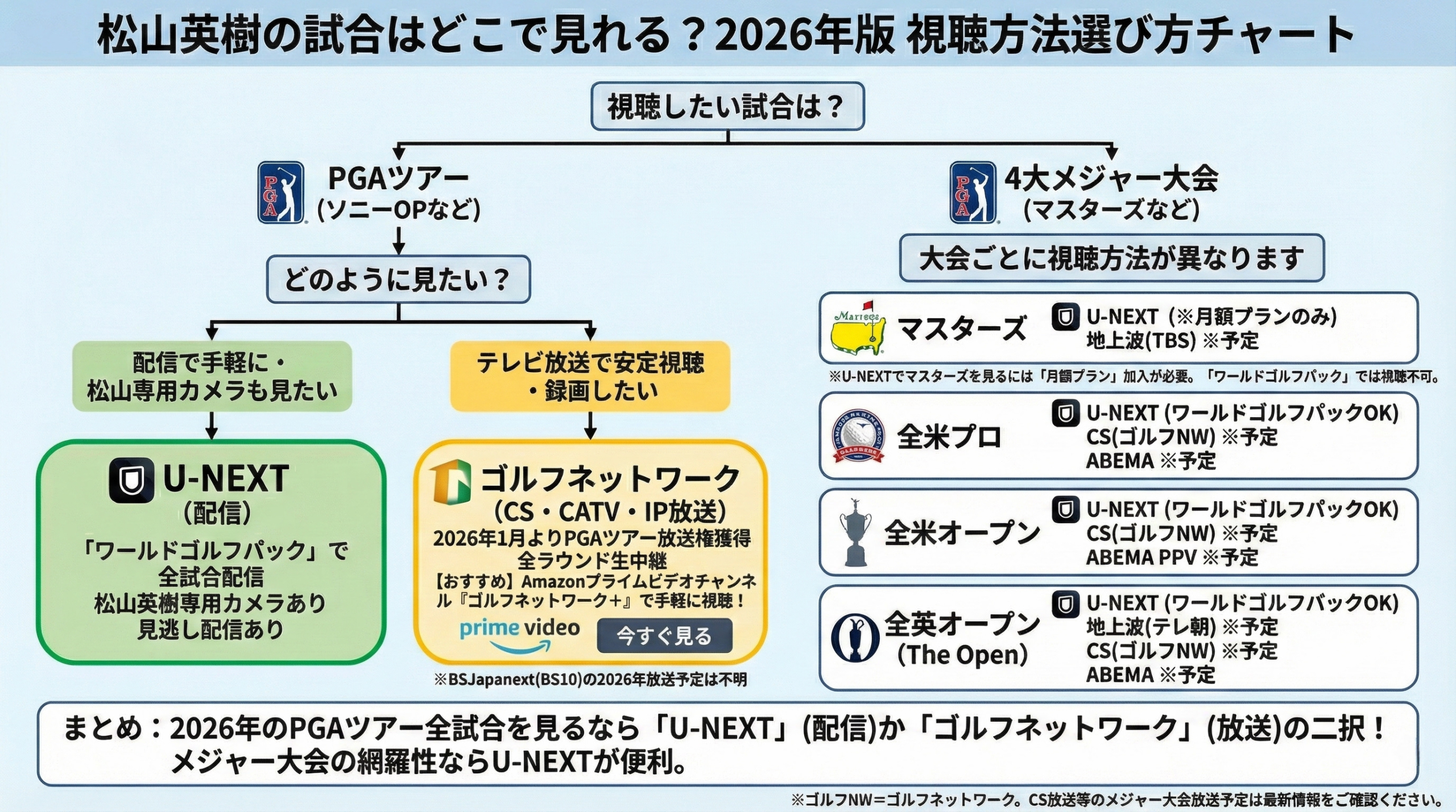 松山英樹 2026年 視聴方法 選び方チャート