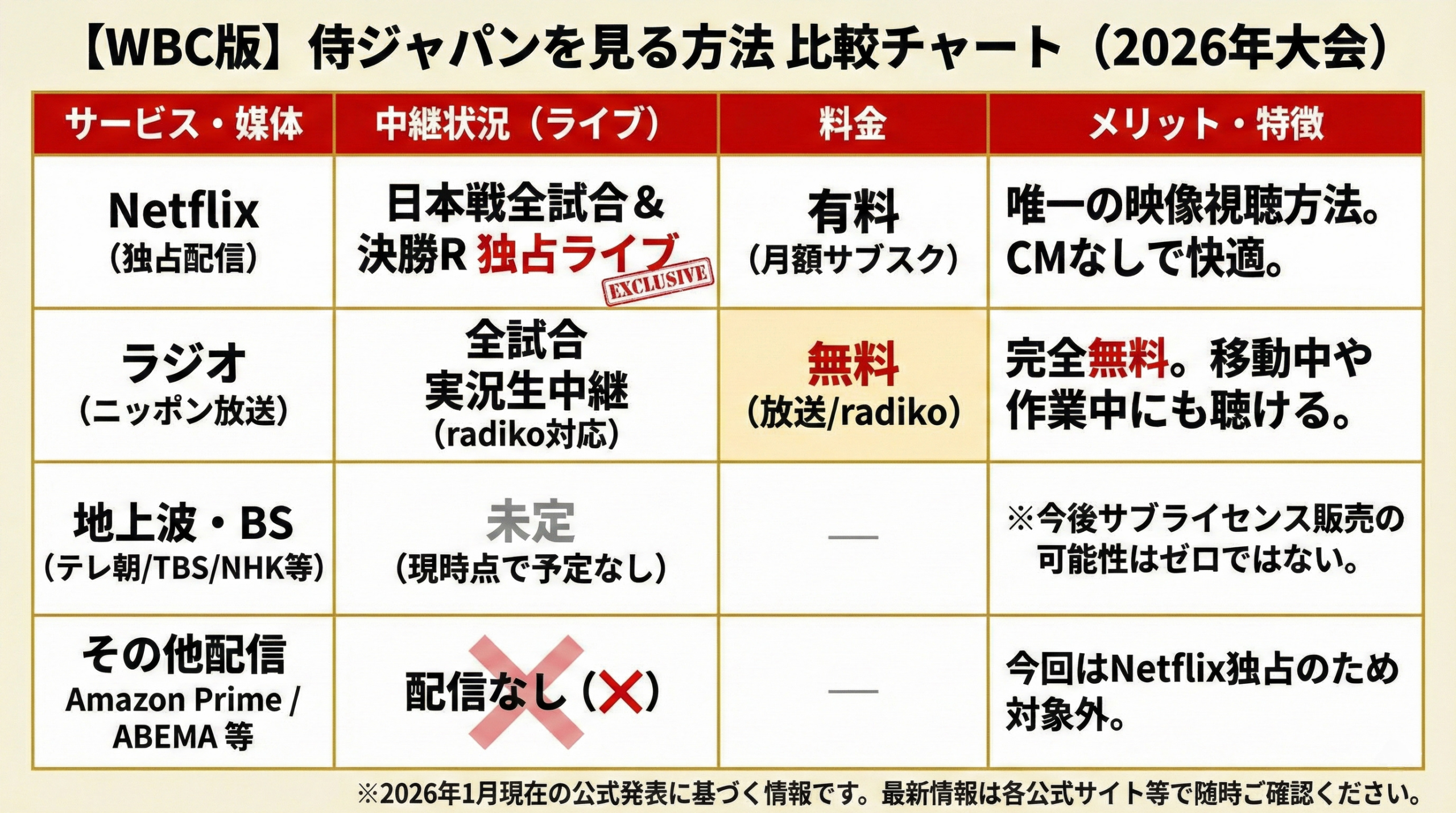 【WBC版】侍ジャパンを見る方法