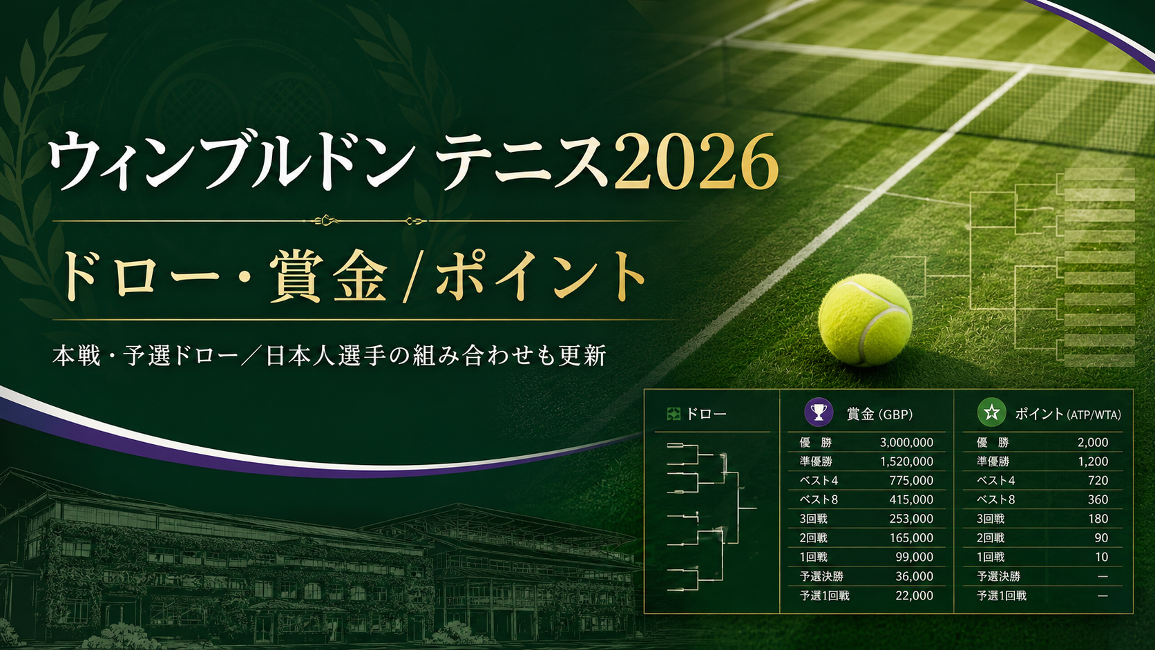 ウィンブルドン2026のドロー(トーナメント表)と賞金・ポイント